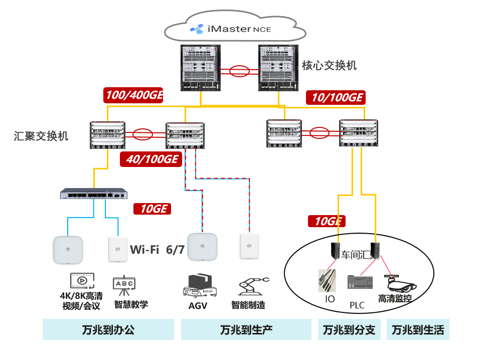 联通华为联合发布万兆全光园区方案，开启工业园区智能化新纪元